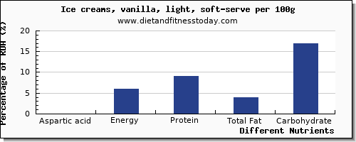 chart to show highest aspartic acid in ice cream per 100g